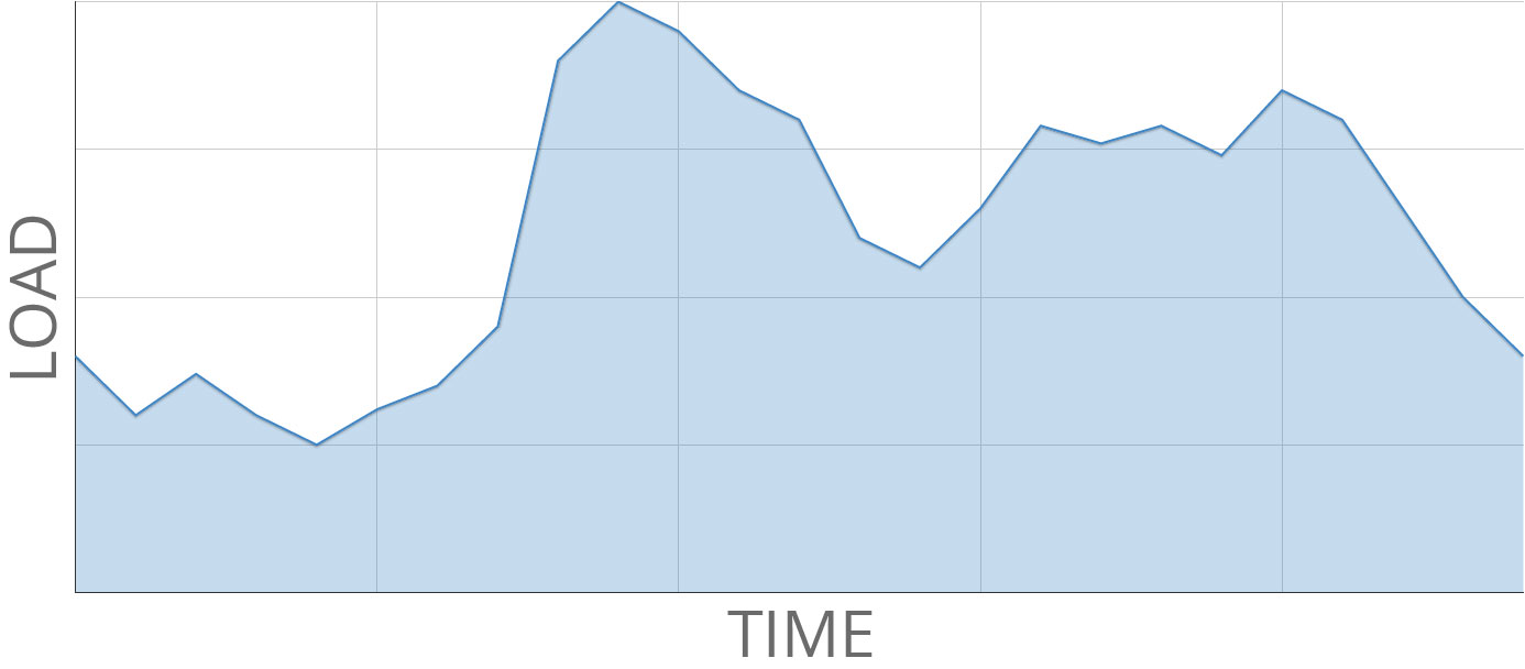 Fluctuating Load